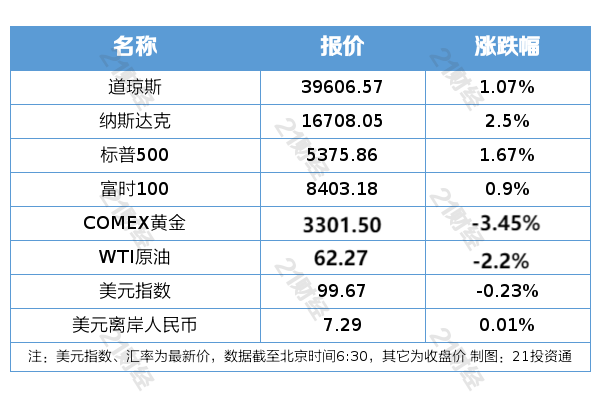 盘前情m6米乐app报丨特朗普称美对华关税或将大幅下降外交部回应；首届具身智能机器人运动会今日开赛(图1)